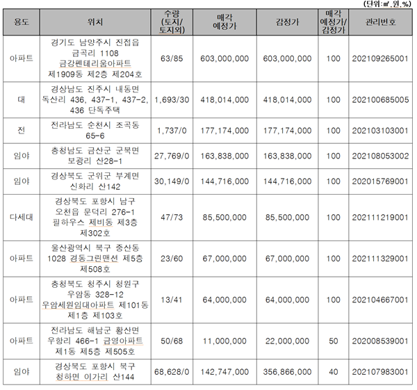 주요 물건[자료=캠코]