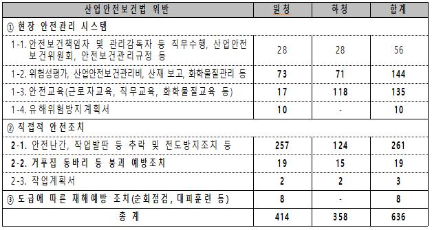 [자료=고용노동부]