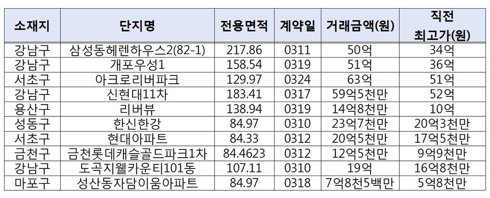 대선 직후 아파트값 [자료=김회재 의원실]