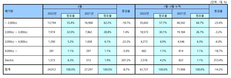배기량별 등록대수 [표=한국수입자동차협회]