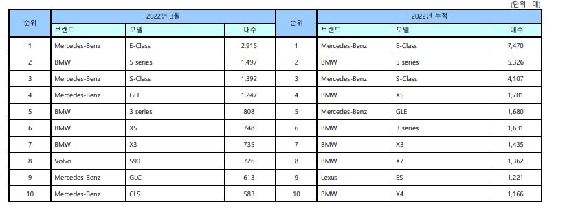 베스트셀링카(모델)  [표=한국수입자동차협회]