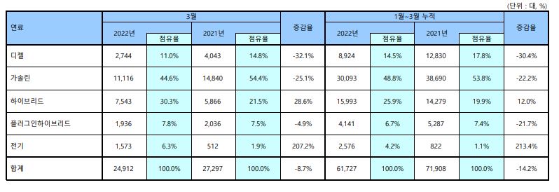 연료별 등록 [표=한국수입자동차협회]