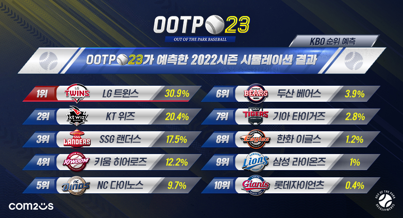  ‘OOTP 베이스볼’의 2022 KBO 정규리그 우승팀 예측 결과 [사진=컴투스]