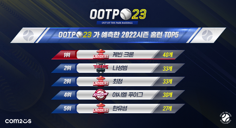 홈런왕 예측 결과에 따르면 SSG랜더스의 케빈 크론이 압도적 1위를 차지했으며, 최정과 나성범이 공동 2위에 올랐다. [사진=컴투스]