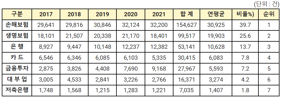 최근 5년 금융권역별 민원 현황[자료=소비자주권회의]