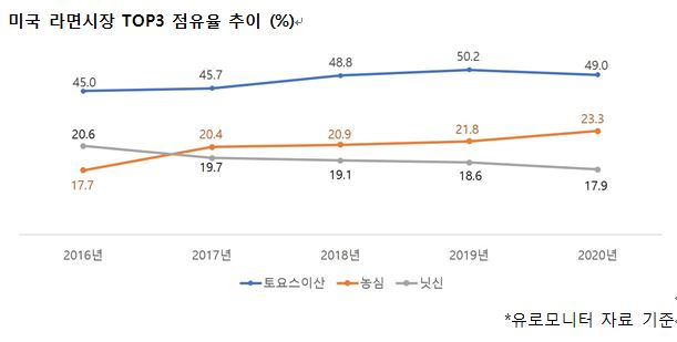 농심의 미국 시장 점유율은 2020년 기준 23.3%로 일본 토요스이산(49.0%)에 이어 2위를 차지하고 있다. 3위인 일본 닛신은 17.9%로 농심과 5%p 이상의 점유율 차이를 두고 뒤쳐져 있다. [그래프=농심]