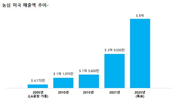 농심의 미국시장 매출액은 2005년의 4170만 달러에서 지난해 3억 9500만 달러로 10배 가까운 성장을 이뤄냈다. [그래프=농심]