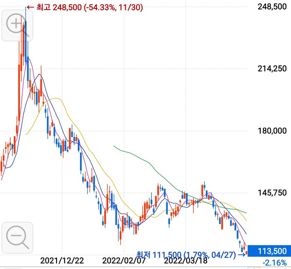 금융잇!슈]카카오페이 이대로 추락하나? 주가 24만원→10만원으로 뚝 < 금융이슈 < 기획 < 기사본문 - 소비자경제