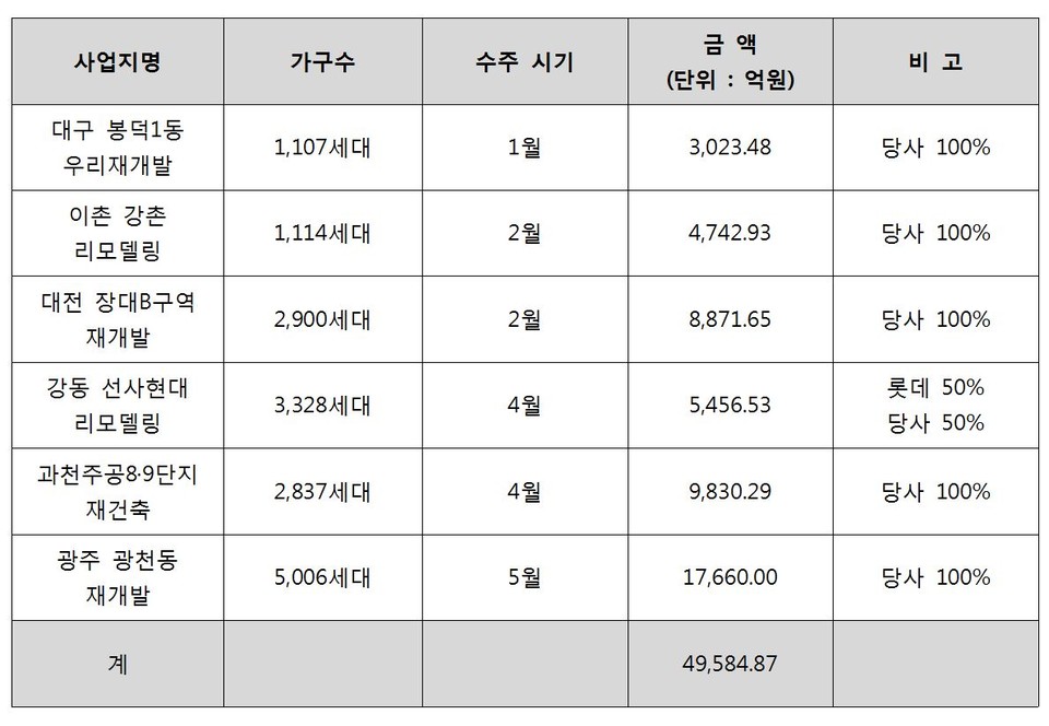 [자료=현대건설]