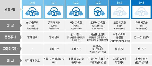 자율주행 기술 단계 [자료=국토교통부]
