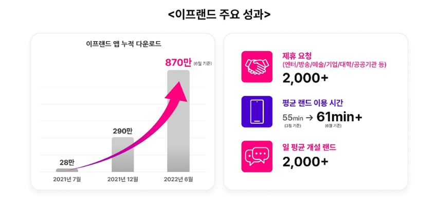 이프랜드 성과 [자료=SK텔레콤]