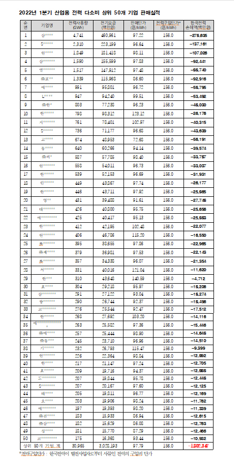 [도표=한국전력 제출자료 /신정훈 의원실 재구성]