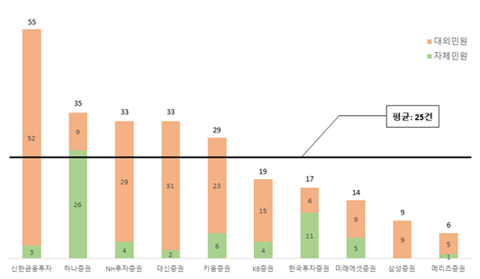 자산규모 상위 10개 증권사의 2분기 민원건수[자료=소비자주권회의]