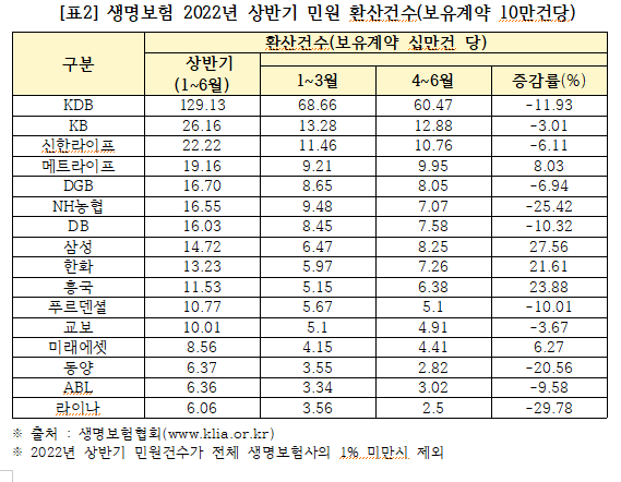 생명보험 2022년 상반기 보유계약 10만건당 민원 환산건수 [자료=생명보험협회]