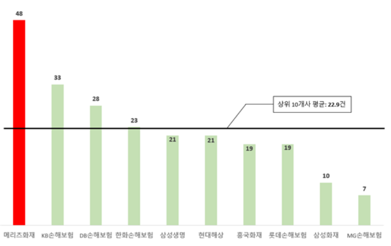 보험금 미지급건수 상위 10개사 [자료=실손보험 소비자권리찾기 시민연대]