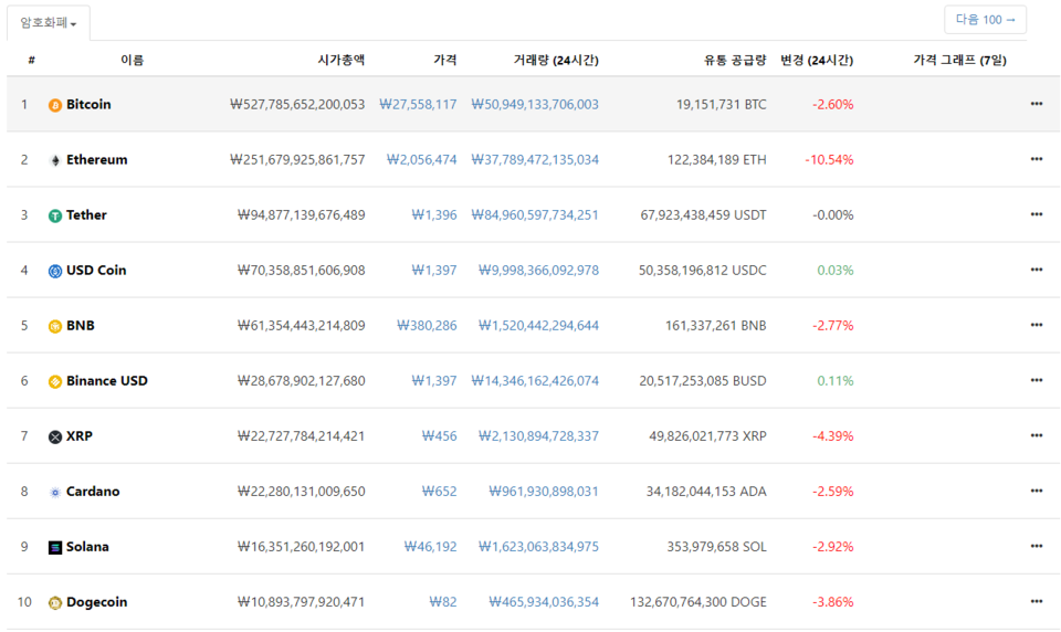시가총액 기준 암호화폐 순위[사진=코인마켓캡]