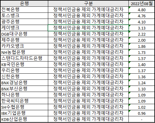 2022년 8월 정책서민금융 제외 가계예대금리차 [자료=은행연합회 소비자포털]