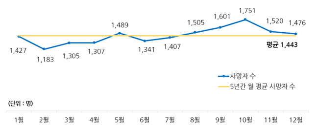 최근 5년간(2017~2021년) 월별 교통사고 사망자 수 현황[그림=도로교통공단]