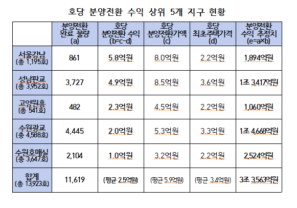 호당 분양전환 수익 상위 5개 지구 현황 [자료=심상정 의원실]