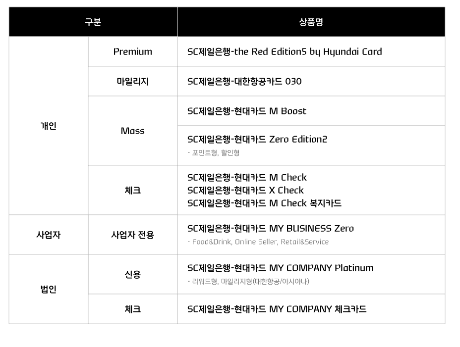SC제일은행-현대카드 상품 유형 [표=현대카드]
