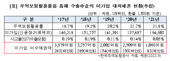 무역보험활용률을 통해 수출中企의 미가입 대외채권 현황 [자료=구자근 의원실]