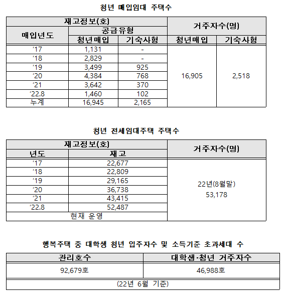 청년 매입임대 주택수, 청년 전세임대주택 주택수, 행복주택 중 대학생 청년 입주자수 및 소득기준 초과세대 수[자료=심상정의원실]