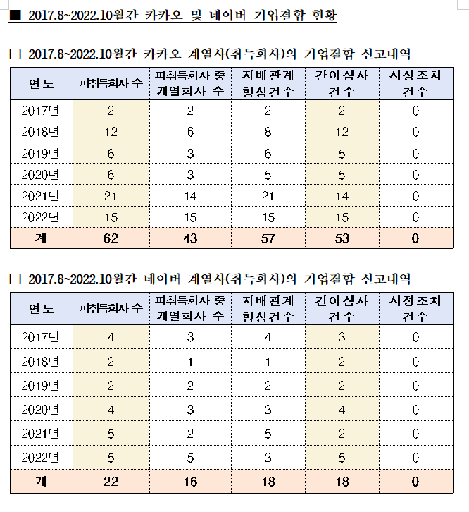 2017.8~2022.10월간 카카오 및 네이버 기업결합 현황 [자료=김성훈 의원실]