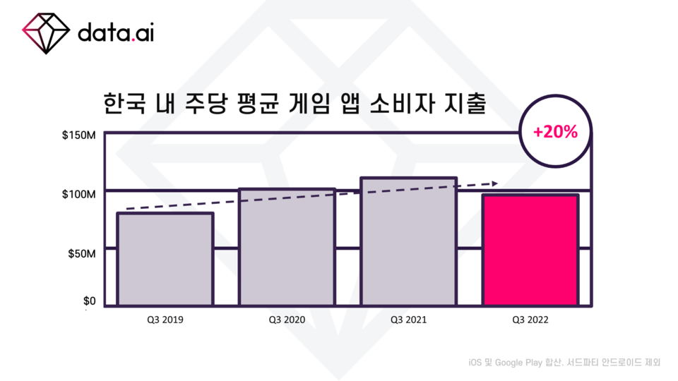 2019년~2022년 각 3분기 한국 주당 평균 모바일 게임 앱 소비자 지출 [사진=data.ai]
