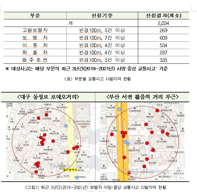 부문별 교통사고 다발지역 현황, 최근 3년간(2019~2021년) 보행자 사망‧중상 교통사고 다발지역 현황 [자료=도로교통공단]