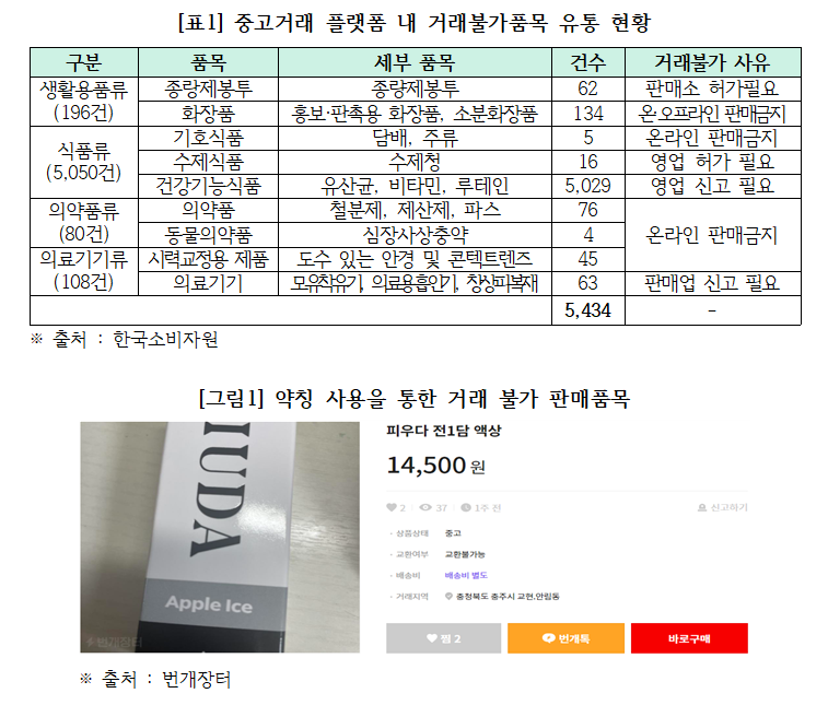 중고거래 플랫폼 내 거래불가품목 유통 현황, 약칭 사용을 통한 거래 불가 판매품목 [자료=소비자주권]
