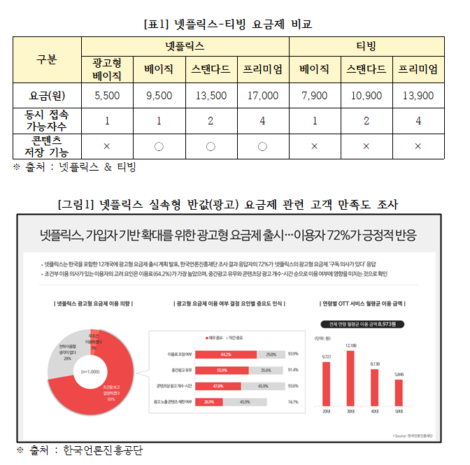 넷플릭스-티빙 요금제 비교, 넷플릭스 실속형 반값(광고) 요금제 관련 고객 만족도 조사 [자료=소비자주권]