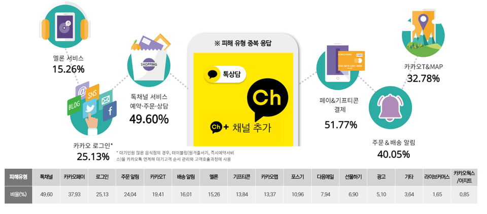 피해 서비스 유형 모니터링 결과[사진=소상공인연합회]
