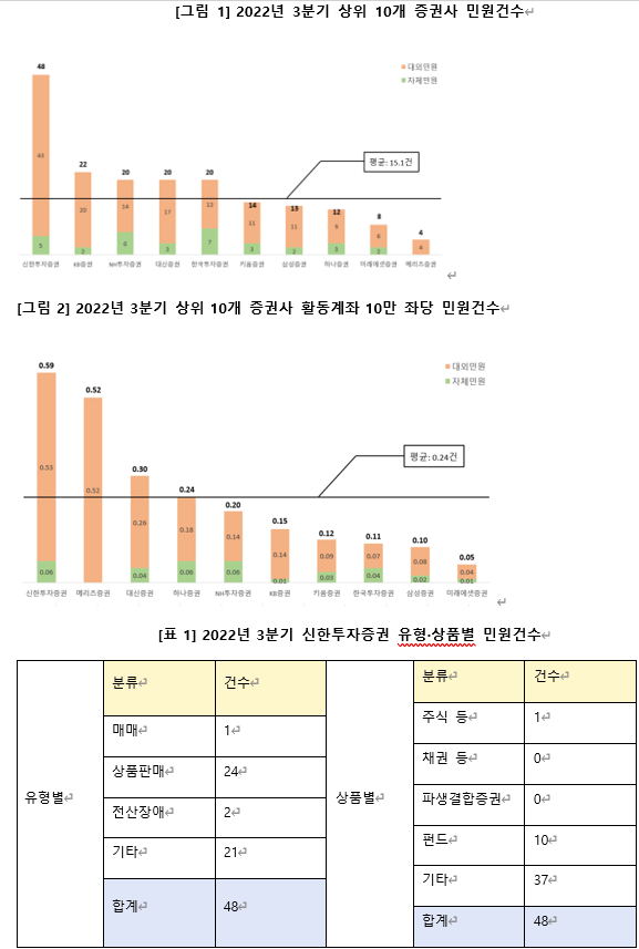 2022년 3분기 상위 10개 증권사 민원건수, 2022년 3분기 상위 10개 증권사 활동계좌 10만 좌당 민원건수, 2022년 3분기 신한투자증권 유형·상품별 민원건수[자료=소비자주권]