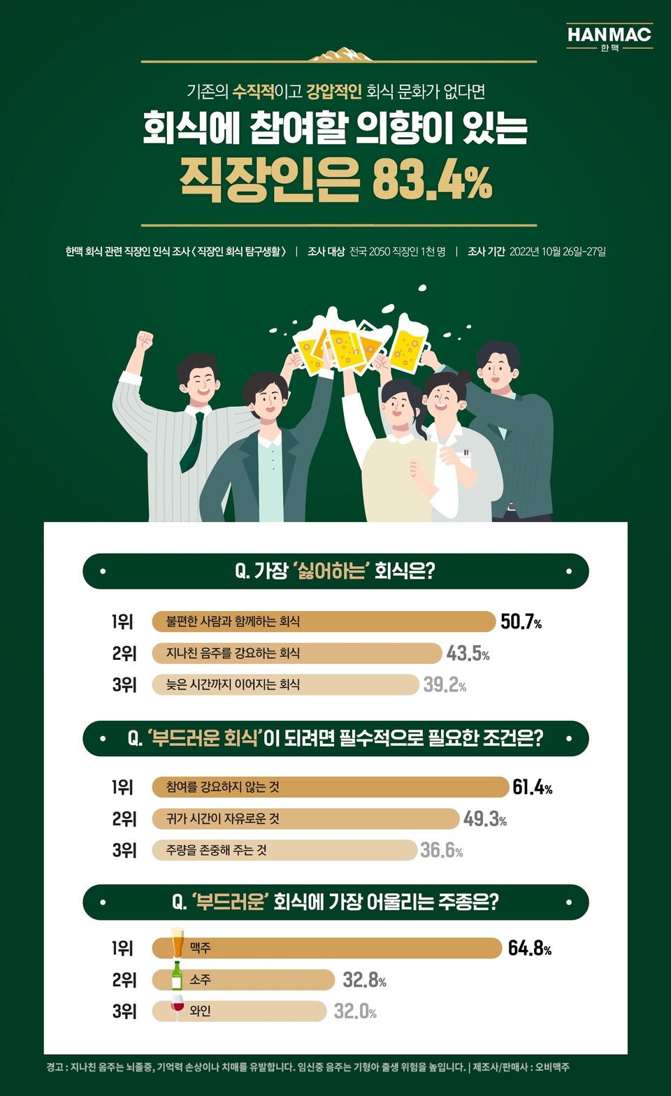오비맥주 한맥이 ‘회식 관련 직장인 인식조사’를 진행한 결과 직장인 10명 중 8명은 수직적이고 강압적인 회식 문화가 없다면 회식에 참여할 의향이 있는 것으로 나타났다. [사진=오비맥주]