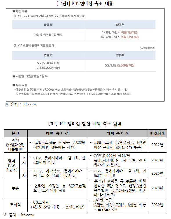 KT 멤버십 축소내용, KT 멤버십 할인 혜택 축소 내역 [사진=소비자주권]