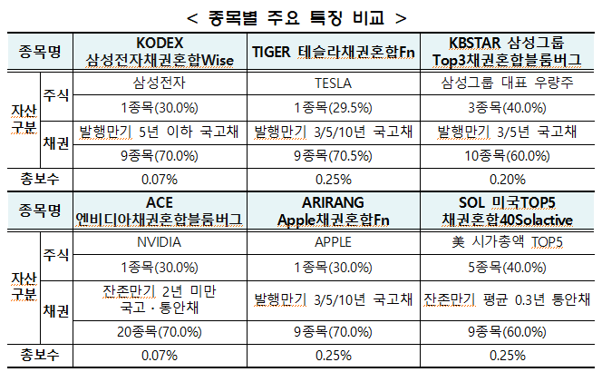 6개 자산운용사가 발행한 ‘주식+채권 혼합형’ ETF 6종목을 오는 29일 유가증권시장에 상장한다. [사진=한국거래소]