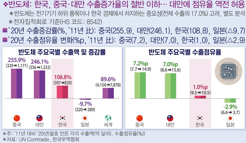 반도체 주요국별 수출액-증감률, 반도체 주요국별 수출점유율 [자료=전국경제인연합회]