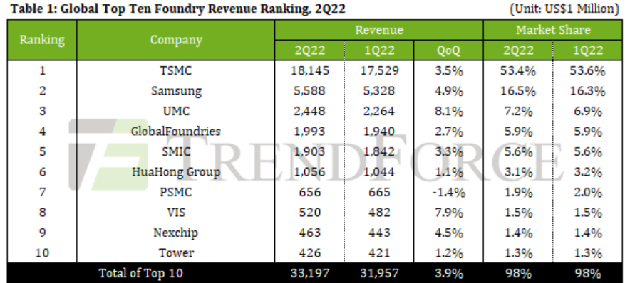 2022년 2분기 파운드리 시장 점유율 [자료=트렌드포스]