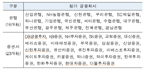 투자성향정보 조회가능한 39개 금융회사[사진=금융결제원]