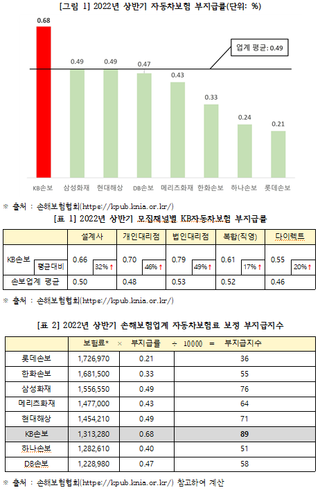 2022년 상반기 자동차보험 부지급률, 모집채널별 KB자동차보험 부지급률, 손해보험업계 자동차보험료 보정 부지급지수[자료=소비자주권]