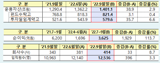 3분기 자산운용회사 영업실적[자료=금융감독원]