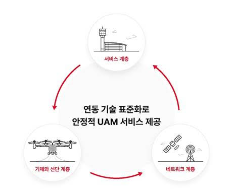 uam 서비스연동구조 [사진=SK텔레콤]