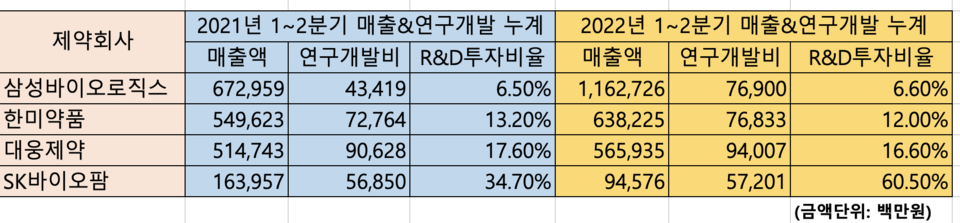 2021~2022년도 제약바이오 1~2분기 매출&연구개발 누계 비교 (한국전자공시시스템 참조) [자료=유경수 기자]