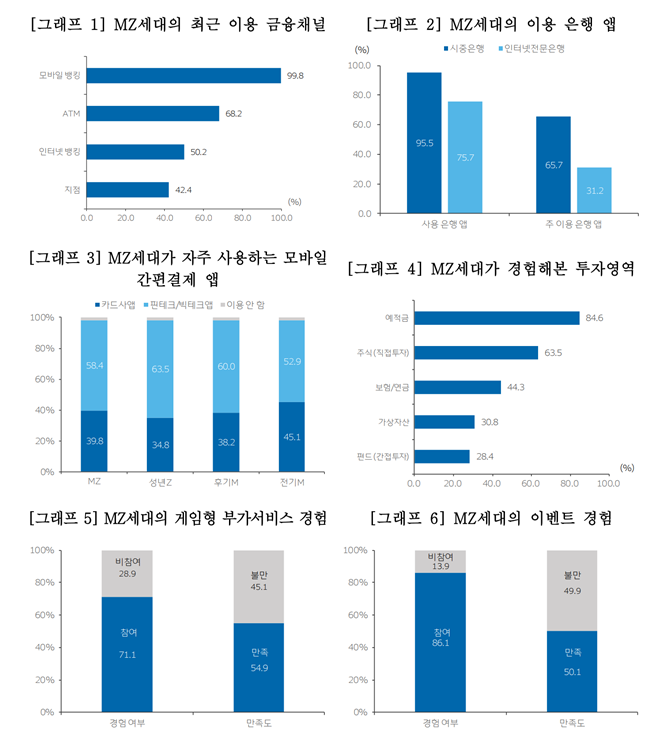 MZ세대의 금융플랫폼 이용행태[사진=우리금융경영연구소]