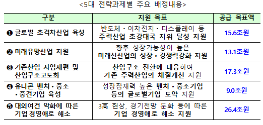 5대 전략과제별 주요 배정내용 [자료=금융위원회]