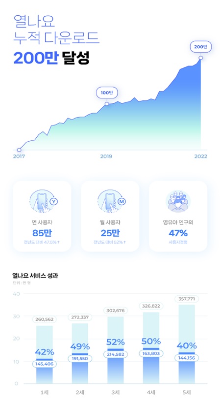 모일닥터는 자사의 영유아 열관리 서비스 ‘열나요’가 최근 다운로드 200만을 넘었다. [사진=모바일닥터]