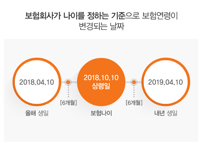 보험업계에서 상령일은 보험회사가 나이를 정하는 기준으로 보험연령이 변경되는 날짜를 뜻한다. [사진=한화생명]