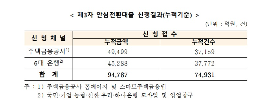 [자료=한국주택금융공사]