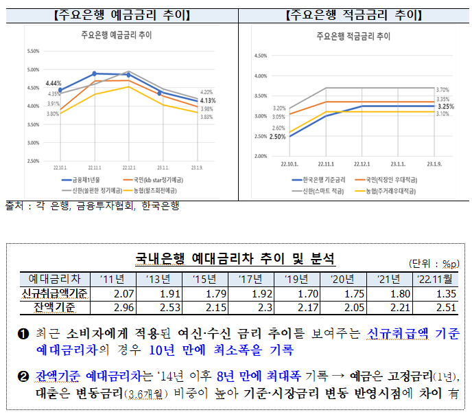 국내은행 예대금리차 추이 및 분석[자료=은행연합회]