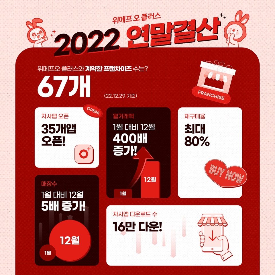 1주년을 맞은 위메프오플러스는 2022년 12월말 기준 계약 프랜차이즈는 총 67개, 출시한 자사앱은 35개라고 12일 결산자료를 공개했다. [사진=위메프]